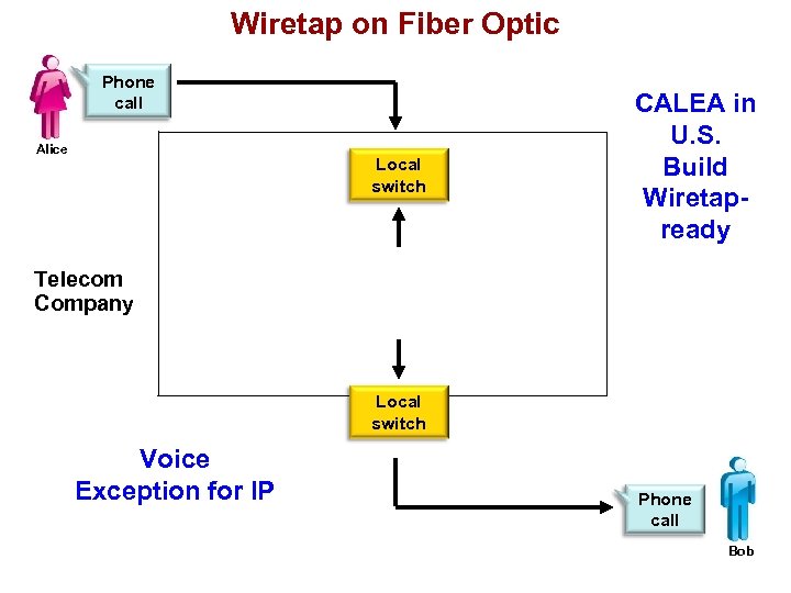 Wiretap on Fiber Optic Phone call Alice Local switch Overview CALEA in U. S.