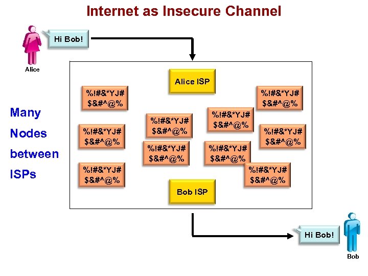 Internet as Insecure Channel Hi Bob! Alice ISP Many Nodes %!#&*YJ# $&#^@% between ISPs