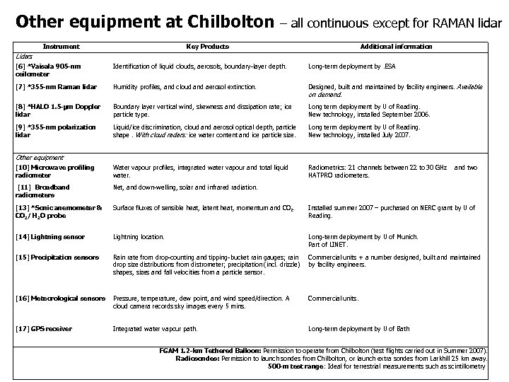 Other equipment at Chilbolton Instrument – all continuous except for RAMAN lidar Key Products