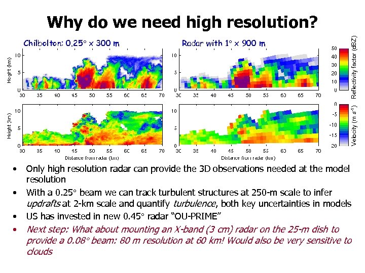 Radar with 1 x 900 m Velocity (m s-1) Chilbolton: 0. 25 x 300