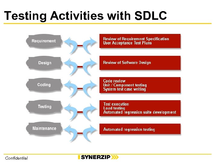 Testing Activities with SDLC Confidential 