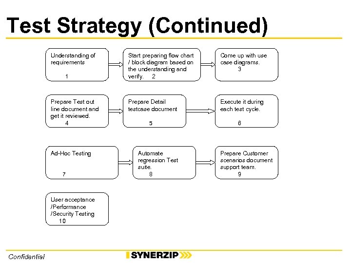 Test Strategy (Continued) Understanding of requirements 1 Start preparing flow chart / block diagram