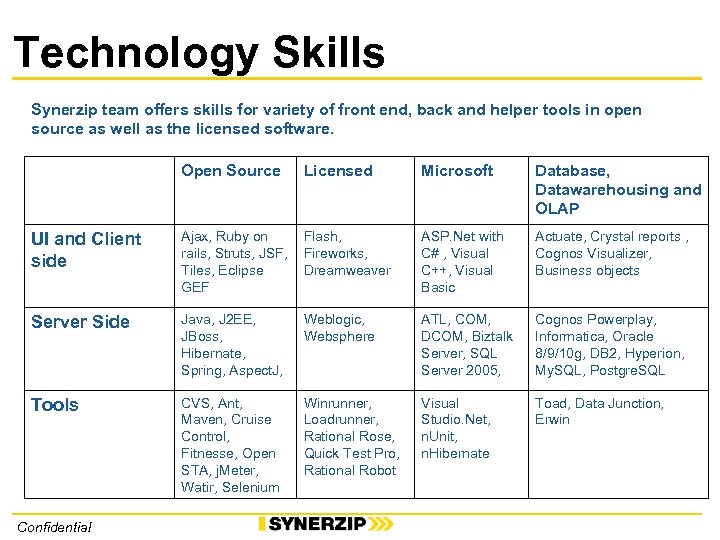 Technology Skills Synerzip team offers skills for variety of front end, back and helper