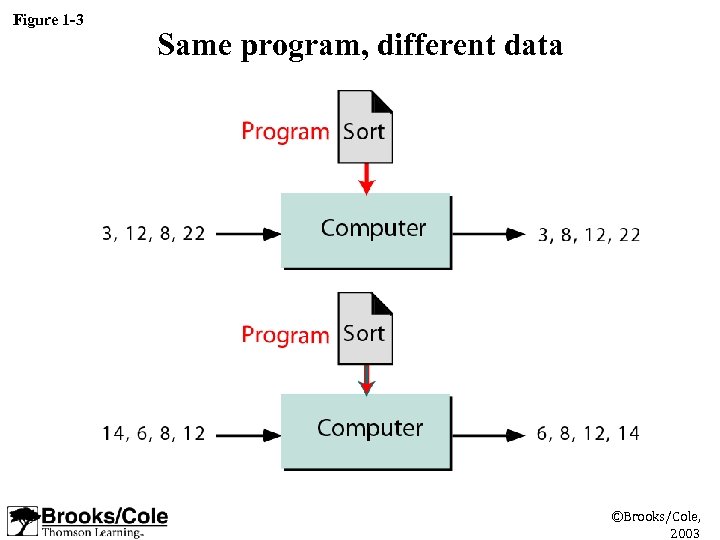 Figure 1 -3 Same program, different data ©Brooks/Cole, 2003 
