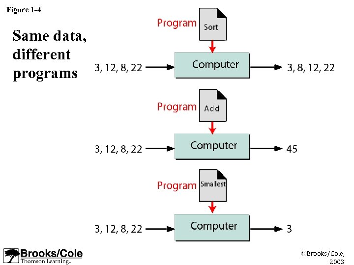 Figure 1 -4 Same data, different programs ©Brooks/Cole, 2003 
