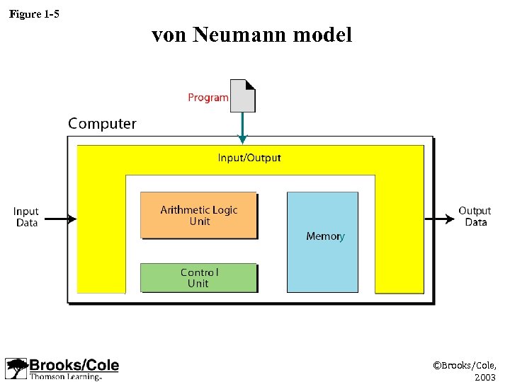 Figure 1 -5 von Neumann model ©Brooks/Cole, 2003 