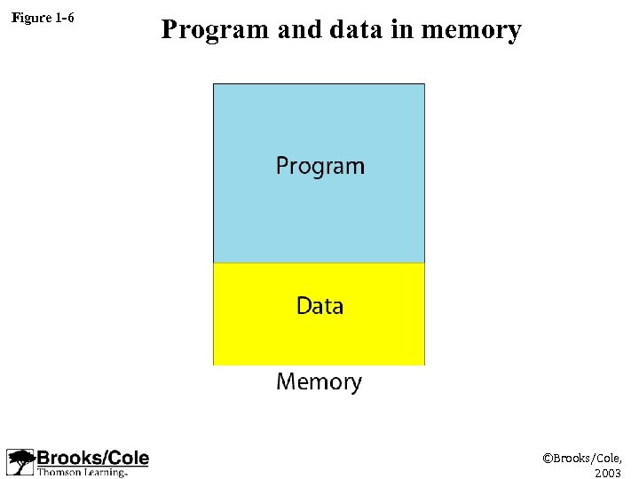 Figure 1 -6 Program and data in memory ©Brooks/Cole, 2003 