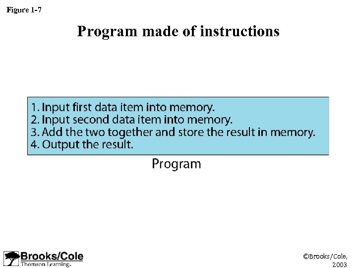 Figure 1 -7 Program made of instructions ©Brooks/Cole, 2003 