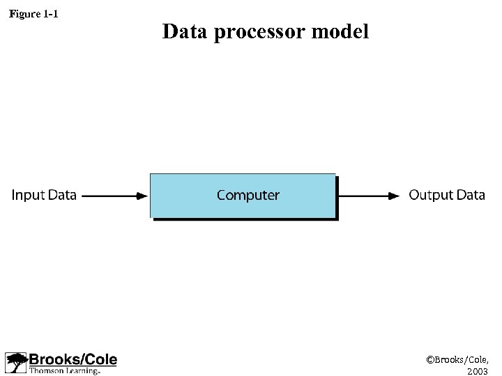 Figure 1 -1 Data processor model ©Brooks/Cole, 2003 