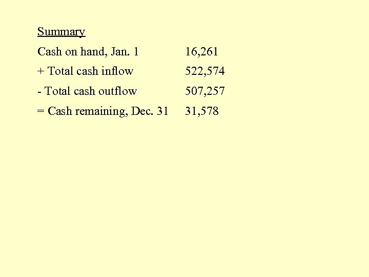 Summary Cash on hand, Jan. 1 16, 261 + Total cash inflow 522, 574