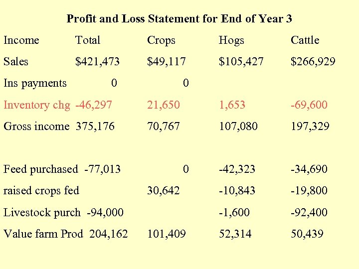 Profit and Loss Statement for End of Year 3 Income Total Crops Hogs Cattle