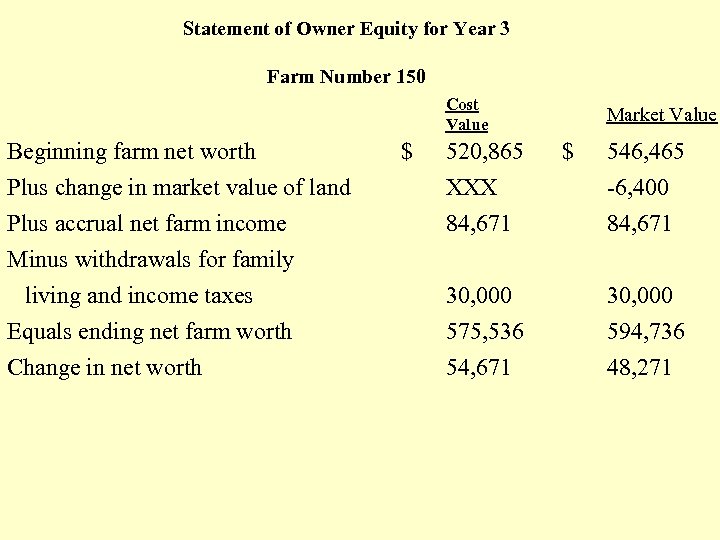 Statement of Owner Equity for Year 3 Farm Number 150 Cost Value Market Value