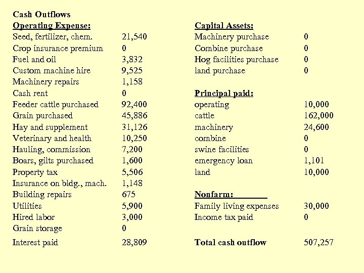 Cash Outflows Operating Expense: Seed, fertilizer, chem. Crop insurance premium Fuel and oil Custom