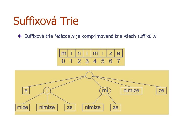 Suffixová Trie Suffixová trie řetězce X je komprimovaná trie všech suffixů X 