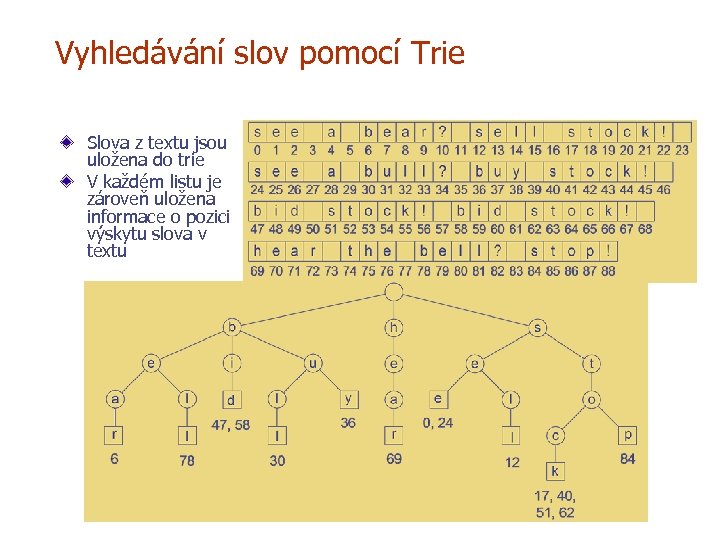 Vyhledávání slov pomocí Trie Slova z textu jsou uložena do trie V každém listu