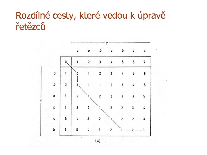 Rozdílné cesty, které vedou k úpravě řetězců 