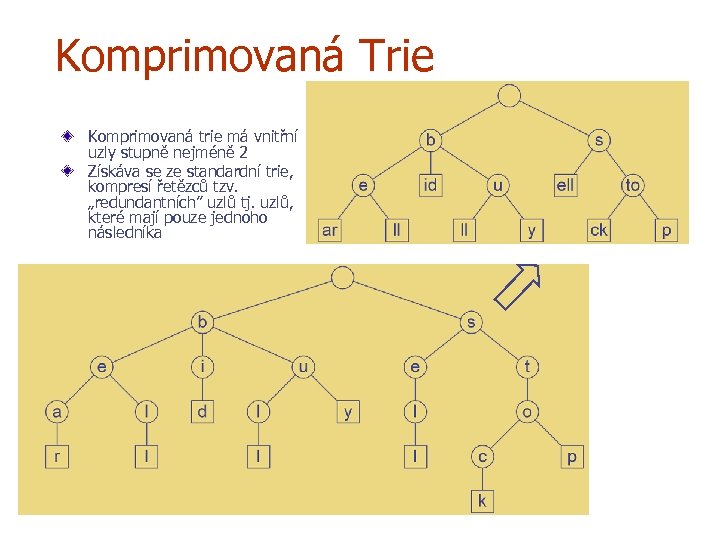 Komprimovaná Trie Komprimovaná trie má vnitřní uzly stupně nejméně 2 Získáva se ze standardní