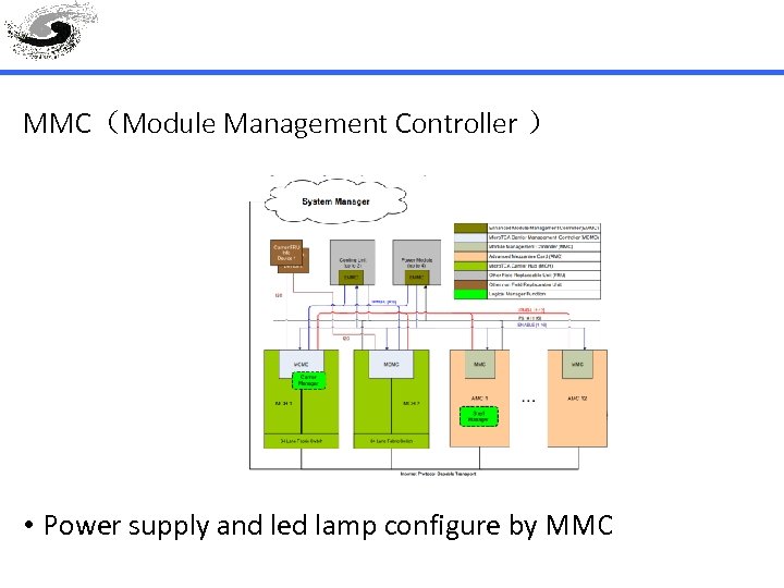 MMC（Module Management Controller ） • Power supply and led lamp configure by MMC 