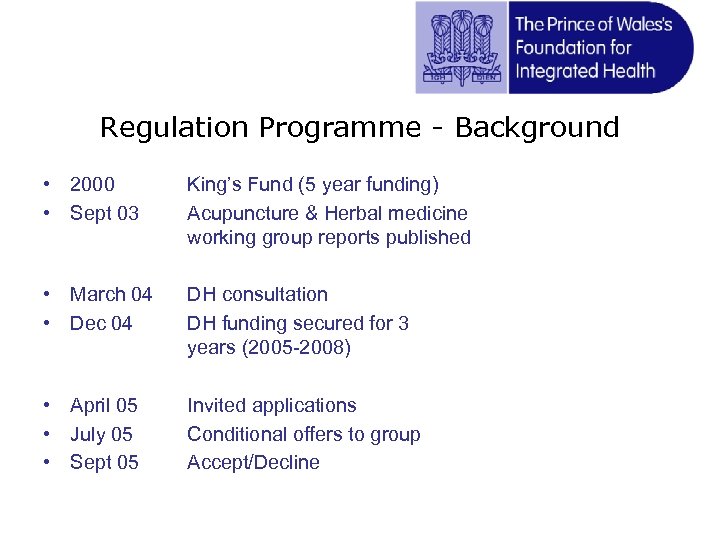 Regulation Programme - Background • 2000 • Sept 03 King’s Fund (5 year funding)
