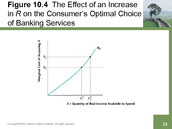 Figure 10. 4 The Effect of an Increase in R on the Consumer’s Optimal