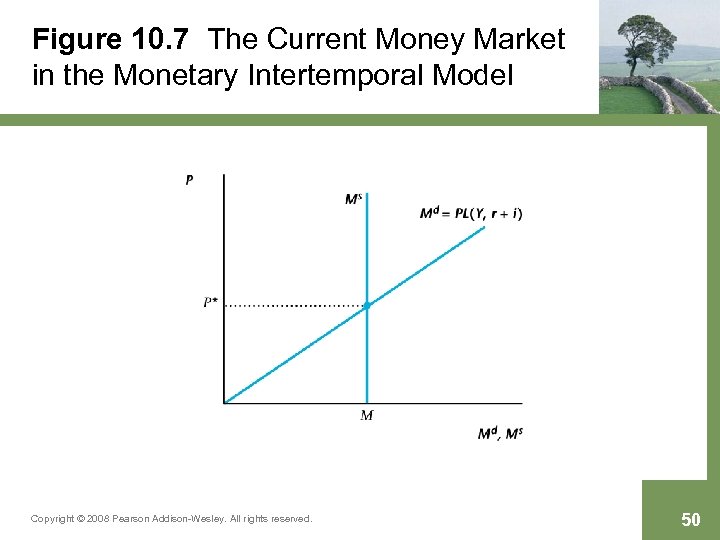 Figure 10. 7 The Current Money Market in the Monetary Intertemporal Model Copyright ©