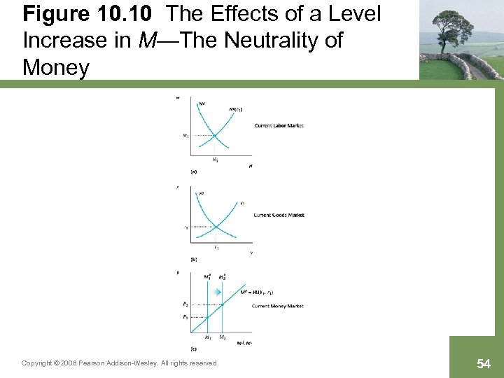 Figure 10. 10 The Effects of a Level Increase in M—The Neutrality of Money