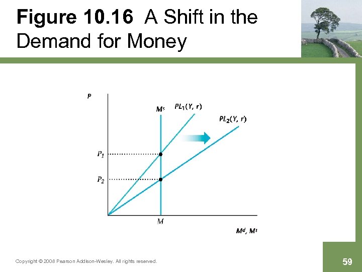 Figure 10. 16 A Shift in the Demand for Money Copyright © 2008 Pearson