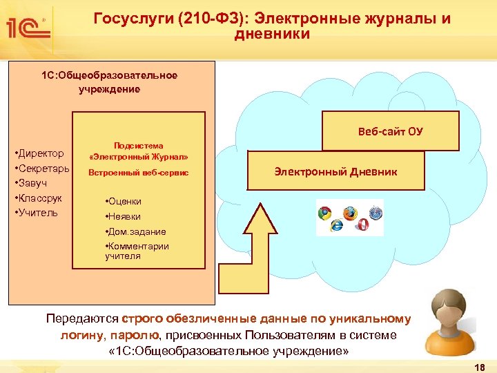 Госуслуги (210 -ФЗ): Электронные журналы и дневники 1 С: Общеобразовательное учреждение Веб-сайт ОУ •