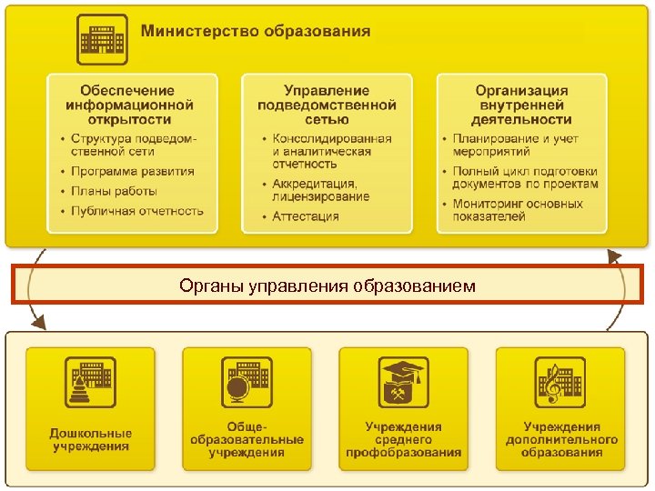 Органы управления образованием 