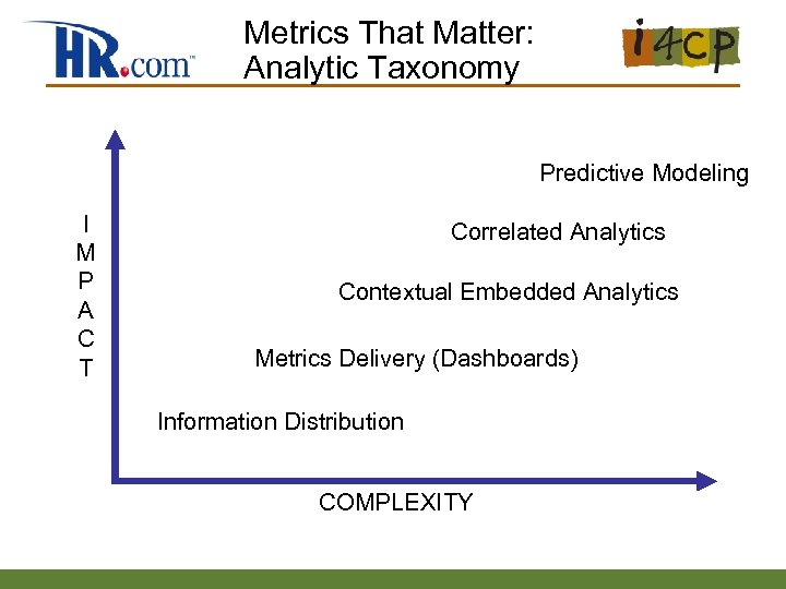 Metrics That Matter: Analytic Taxonomy Predictive Modeling I M P A C T Correlated