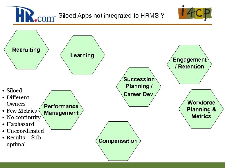 Siloed Apps not integrated to HRMS ? Recruiting Learning • Siloed • Different Owners