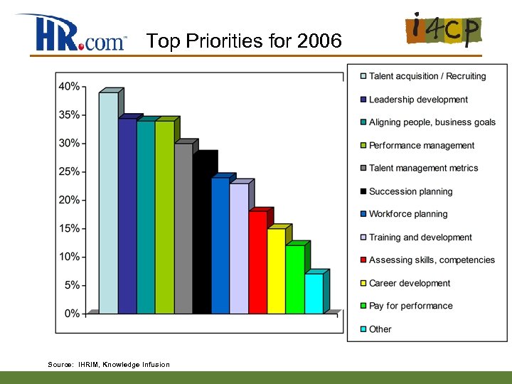 Top Priorities for 2006 Source: IHRIM, Knowledge Infusion 