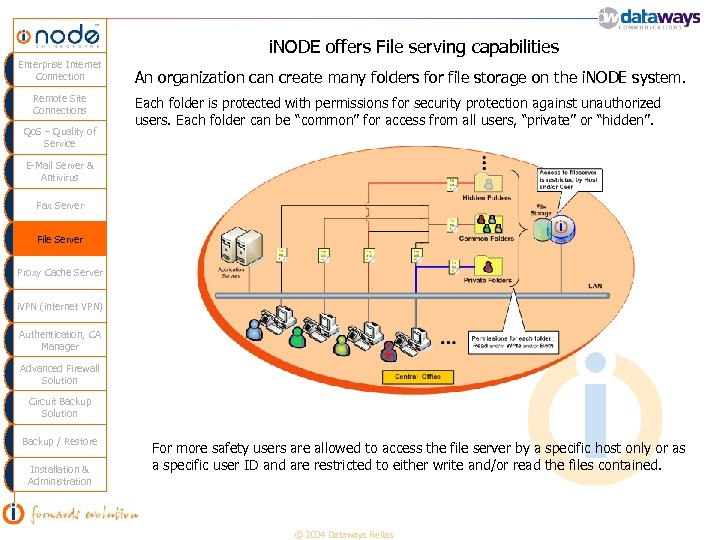 i. NODE offers File serving capabilities Enterprise Internet Connection Remote Site Connections Qo. S