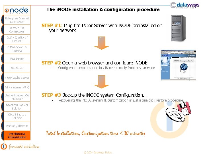 The i. NODE installation & configuration procedure Enterprise Internet Connection Remote Site Connections STEP