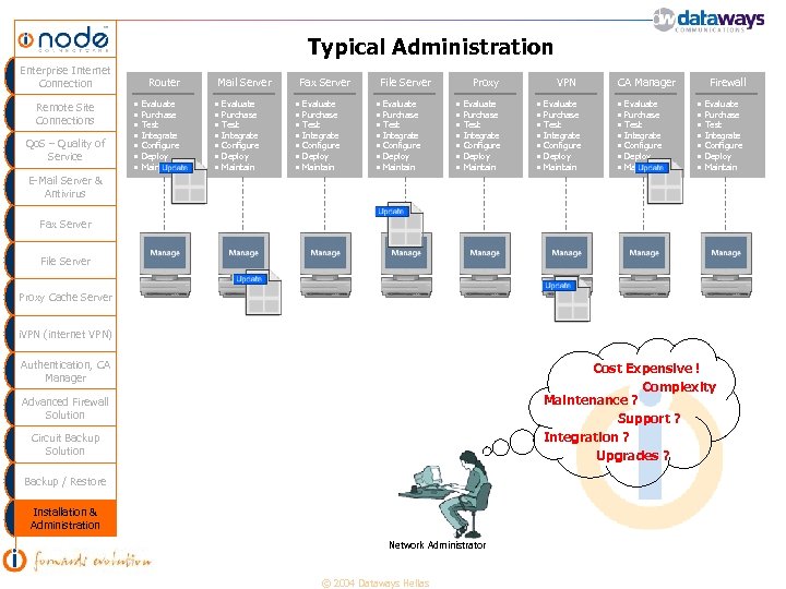 Typical Administration Enterprise Internet Connection Remote Site Connections Qo. S – Quality of Service