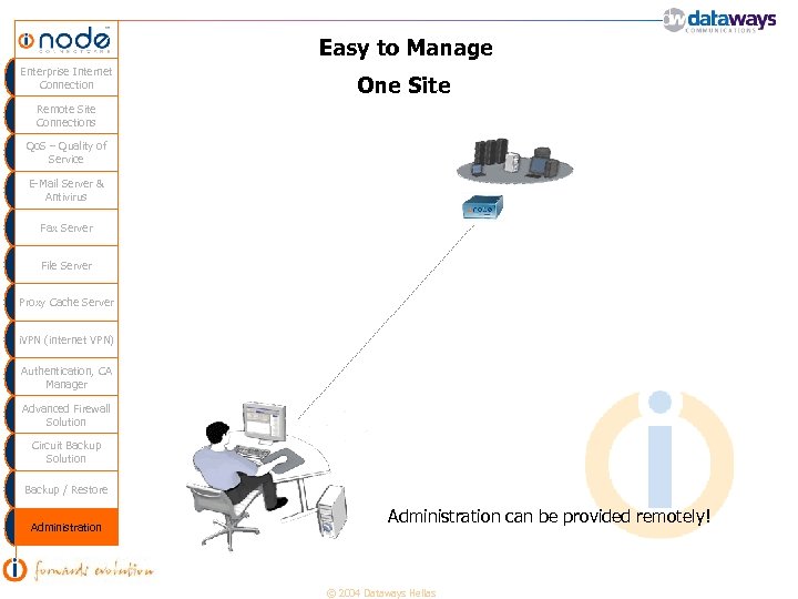 Easy to Manage Enterprise Internet Connection One Site Remote Site Connections Qo. S –