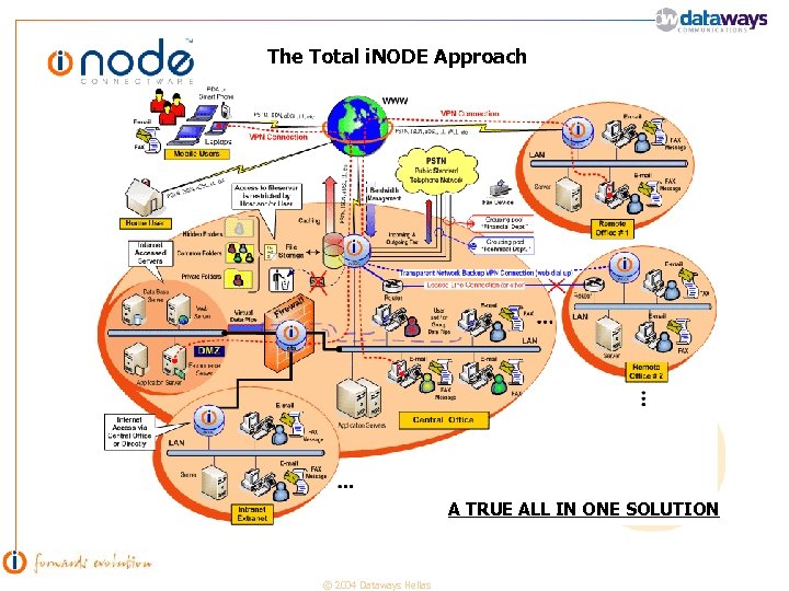 The Total i. NODE Approach A TRUE ALL IN ONE SOLUTION © 2004 Dataways