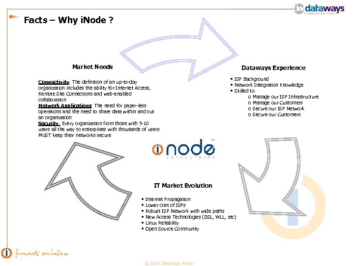 Facts – Why i. Node ? Market Needs Dataways Experience Connectivity: The definition of