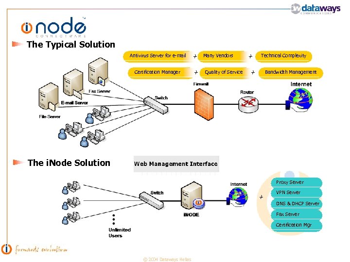 The Typical Solution + Antivirus Server for e-mail Certification Manager + + Many Vendors