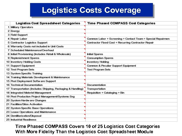 Logistics Costs Coverage Time Phased COMPASS Covers 10 of 25 Logistics Cost Categories With