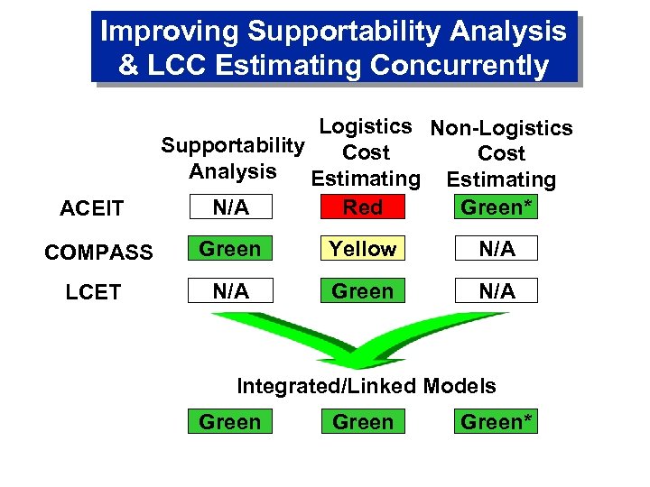 Improving Supportability Analysis & LCC Estimating Concurrently ACEIT Logistics Non-Logistics Supportability Cost Analysis Estimating