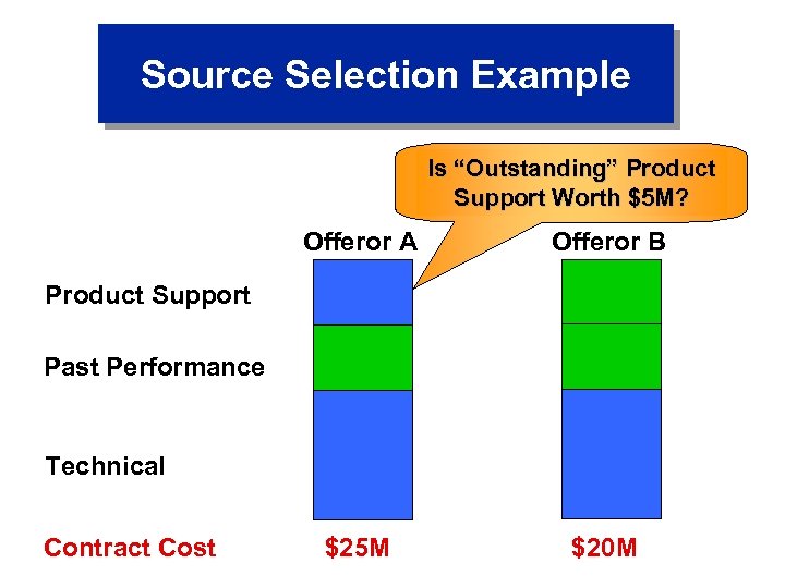 Source Selection Example Is “Outstanding” Product Support Worth $5 M? Offeror A Offeror B