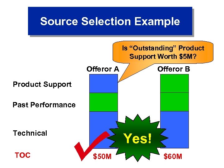 Source Selection Example Is “Outstanding” Product Support Worth $5 M? Offeror A Offeror B