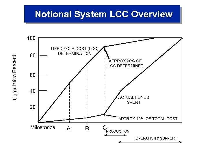 LIFE CYCLE COST LCC REDUCTION FROM RAM AND