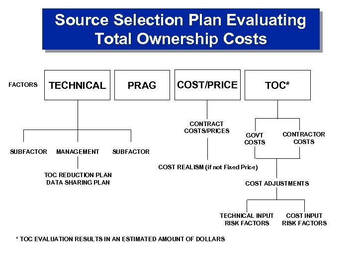 Source Selection Plan Evaluating Total Ownership Costs TECHNICAL FACTORS PRAG COST/PRICE CONTRACT COSTS/PRICES SUBFACTOR