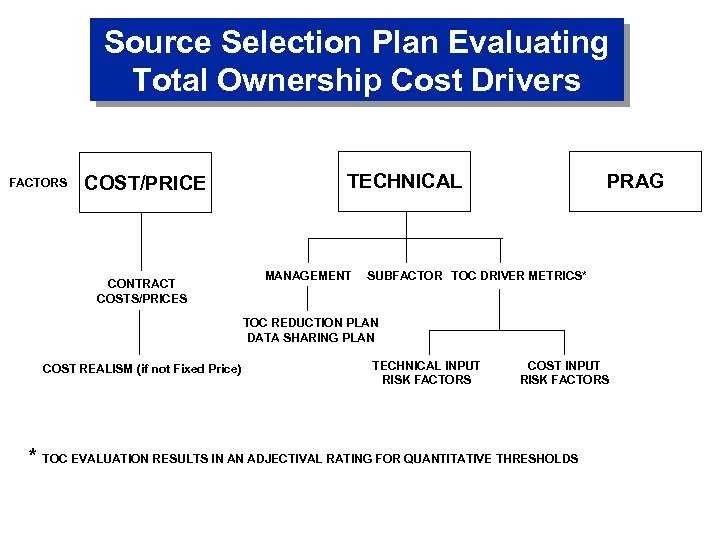 Source Selection Plan Evaluating Total Ownership Cost Drivers FACTORS COST/PRICE CONTRACT COSTS/PRICES TECHNICAL MANAGEMENT