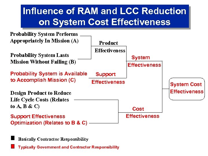 Influence of RAM and LCC Reduction on System Cost Effectiveness Probability System Performs Appropriately