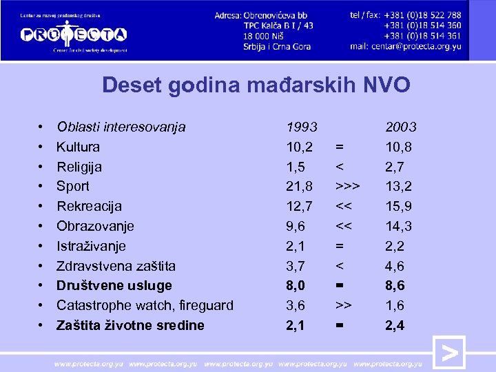 Deset godina mađarskih NVO • • • Oblasti interesovanja Kultura Religija Sport Rekreacija Obrazovanje