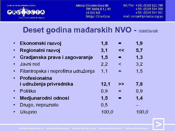 Deset godina mađarskih NVO - nastavak • • • Ekonomski razvoj Regionalni razvoj Gradjanska