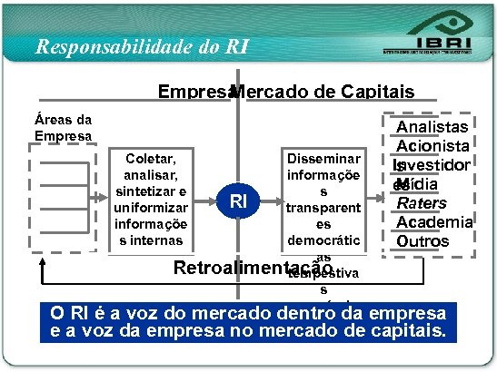 Responsabilidade do RI Empresa Mercado de Capitais Áreas da Empresa Coletar, analisar, sintetizar e